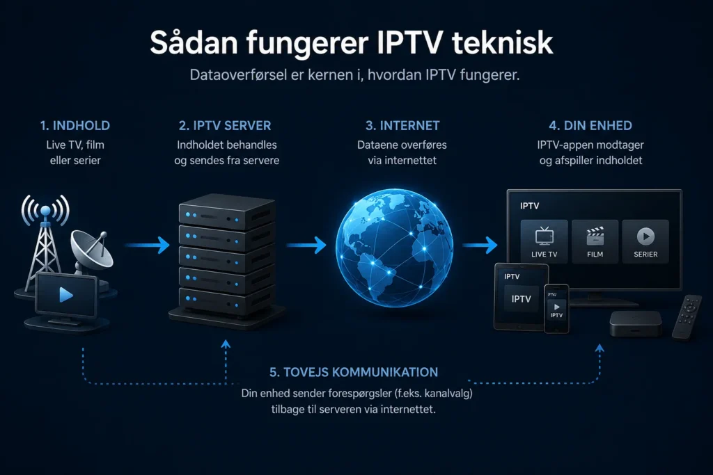 Hvad er IPTV